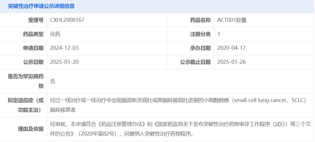  ACT001胶囊拟纳入突破性治疗